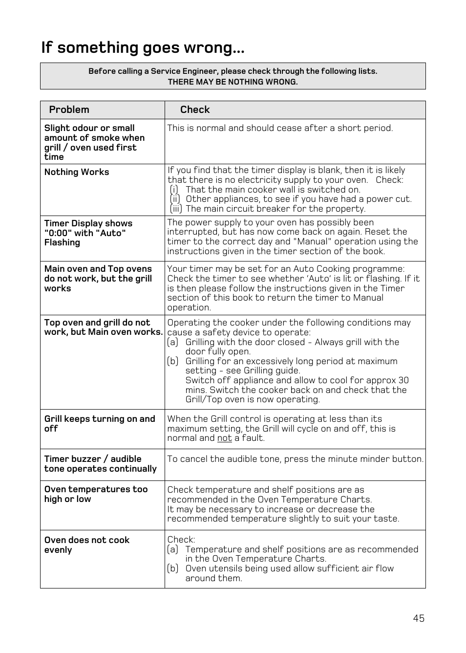 If something goes wrong | Hotpoint DQ47 Mk2 User Manual | Page 45 / 48