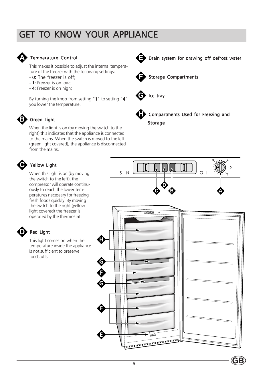 Get to know your appliance | Hotpoint HZ201 User Manual | Page 5 / 16