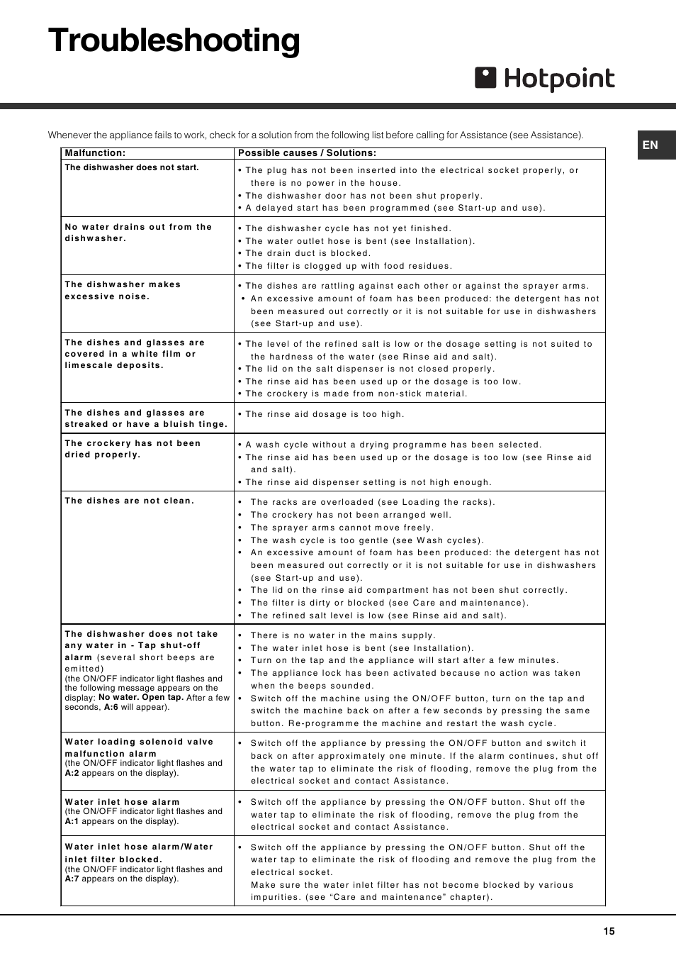 Troubleshooting | Hotpoint FDD 912 User Manual | Page 15 / 20