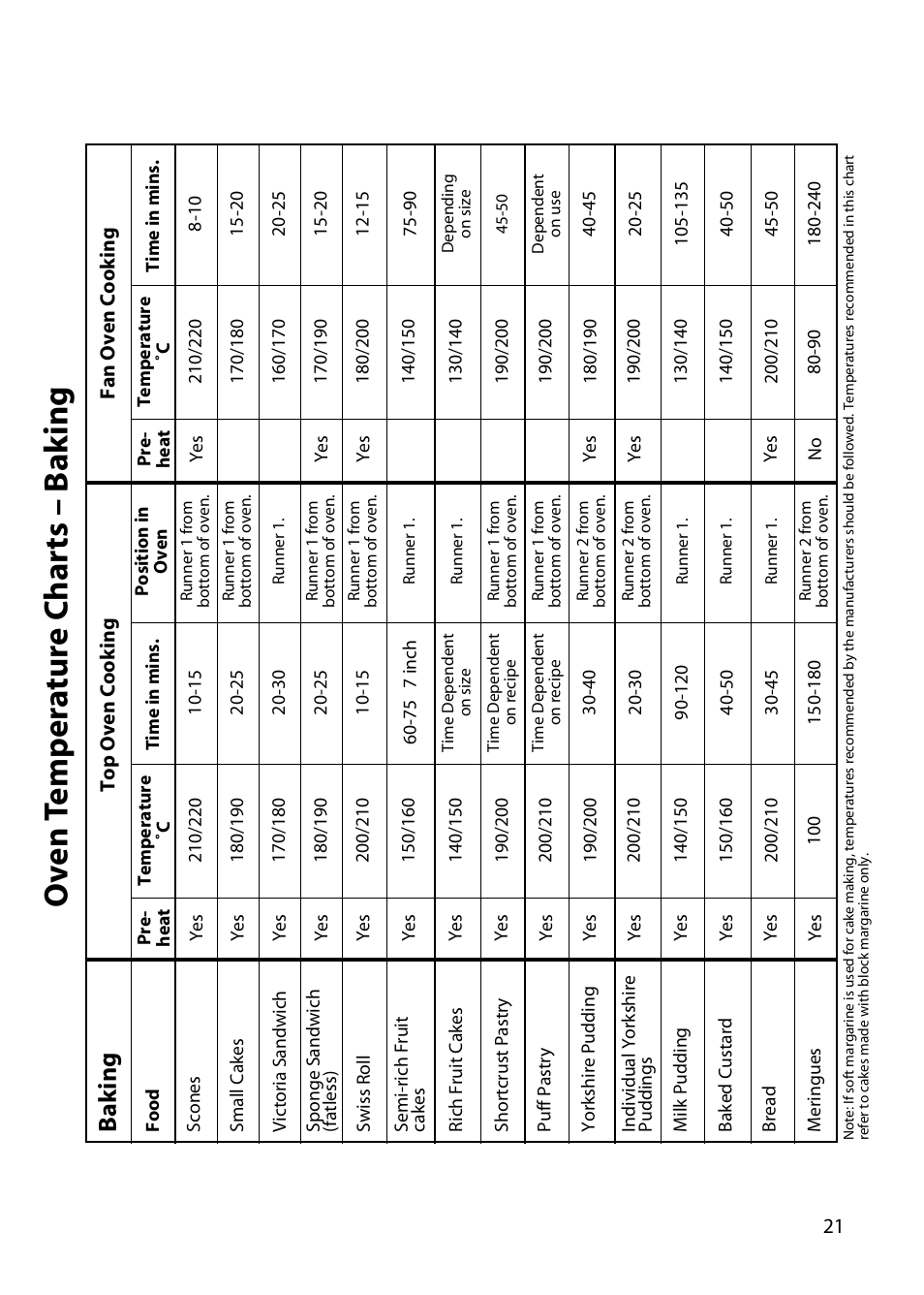 Ov en t emp er a tur e c har ts – b a k ing, Ba k ing | Hotpoint DY46 BD42 BD32 User Manual | Page 21 / 40