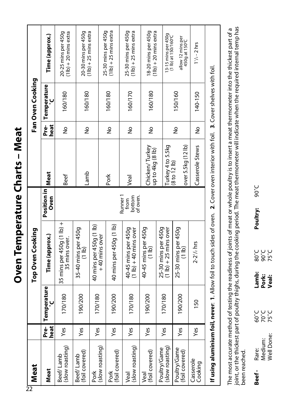 Ov en t emp er a tur e c har ts – m e a t, Me a t | Hotpoint DY46 BD42 BD32 User Manual | Page 22 / 40