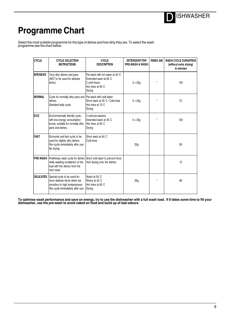 Programme chart, Ishwasher | Hotpoint DWM55 User Manual | Page 9 / 20