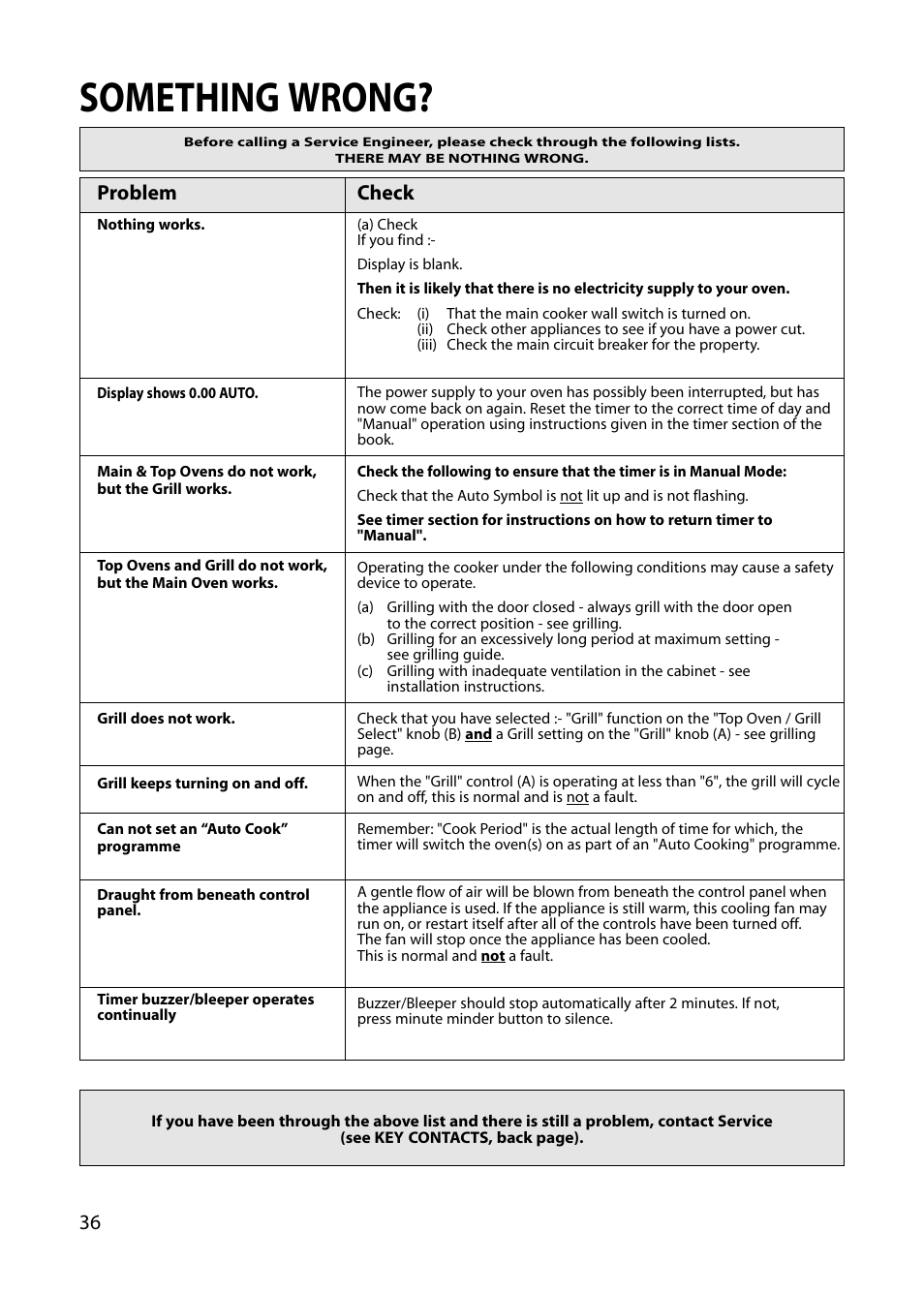 Something wrong, Problem, Check | Hotpoint BU82 BU72 BU71 User Manual | Page 36 / 40