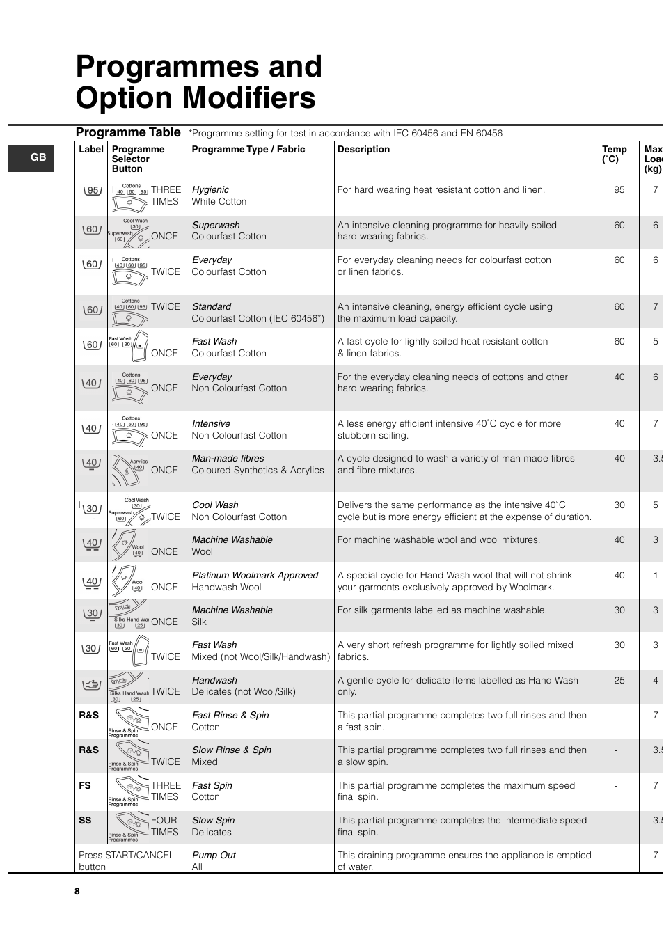 Programmes and option modifiers, Programme table | Hotpoint 7kg Ultima User Manual | Page 8 / 16