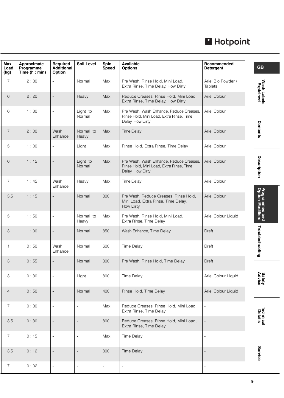 Hotpoint 7kg Ultima User Manual | Page 9 / 16