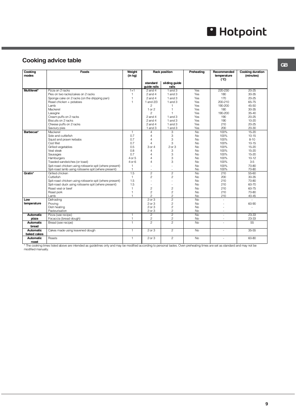 Cooking advice table | Hotpoint SE102PX User Manual | Page 9 / 16