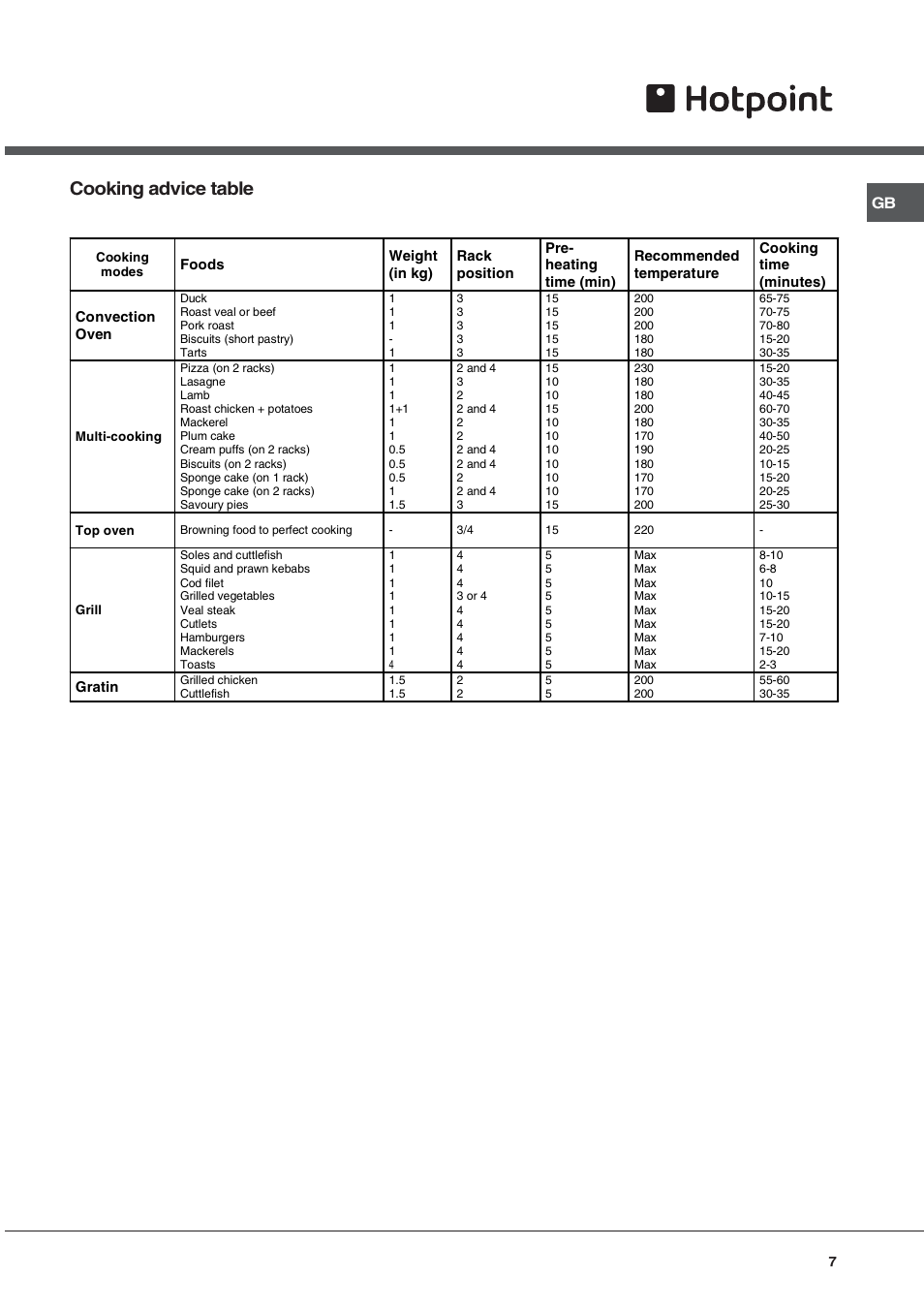 Cooking advice table | Hotpoint SN56EX User Manual | Page 7 / 12