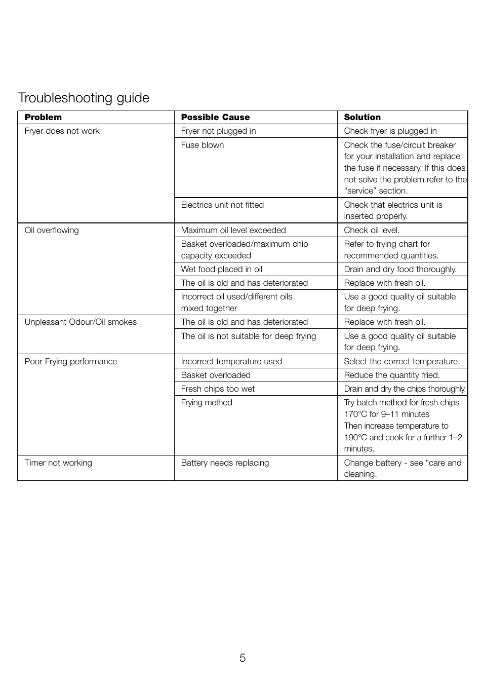 Troubleshooting guide | Kenwood DF530 User Manual | Page 8 / 52
