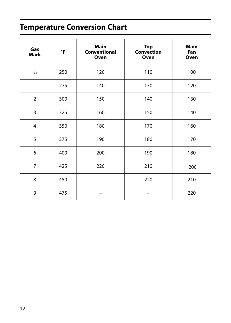 Temperature conversion chart | Hotpoint DOUBLE OVEN User Manual | Page 12 / 36