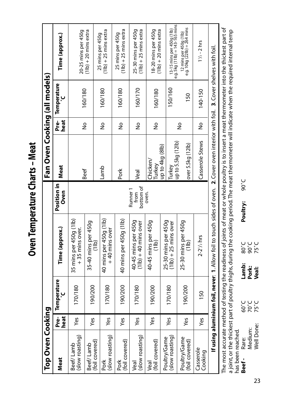 Oven temp er atur e c har ts – m ea t | Hotpoint DOUBLE OVEN User Manual | Page 23 / 36