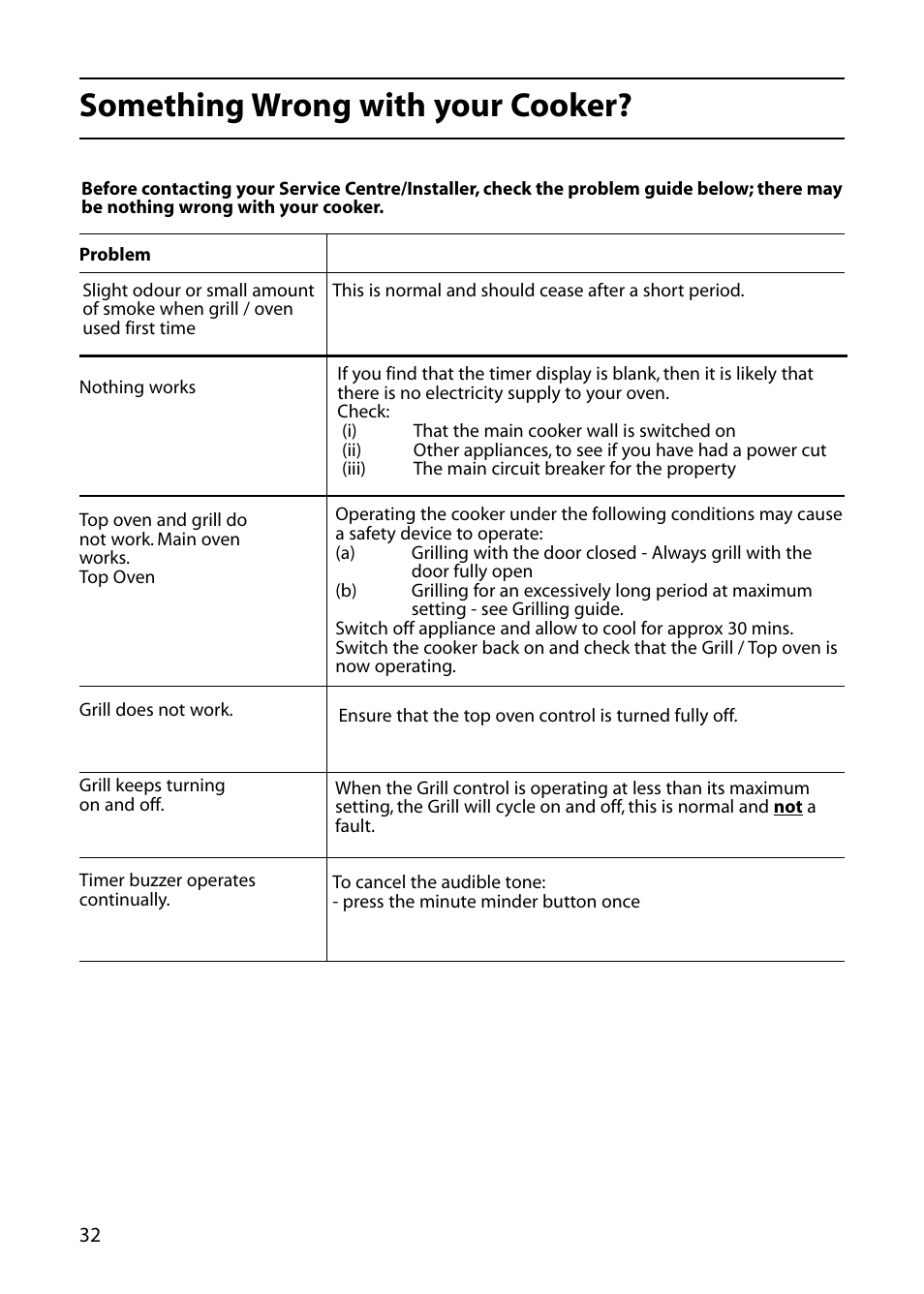 Something wrong with your cooker | Hotpoint DOUBLE OVEN User Manual | Page 32 / 36
