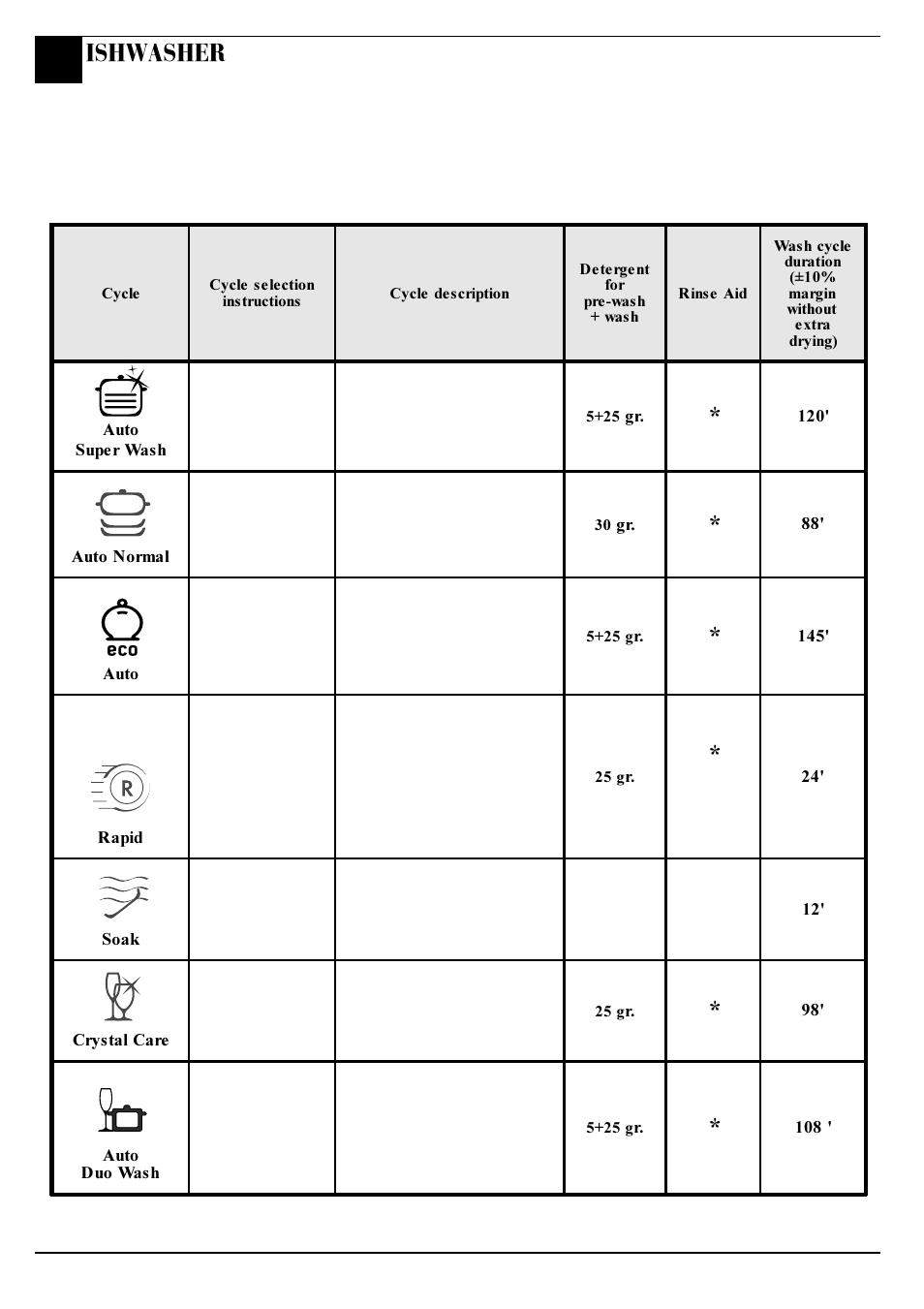 Programme chart, Ishwasher | Hotpoint BFZ 700 User Manual | Page 8 / 20