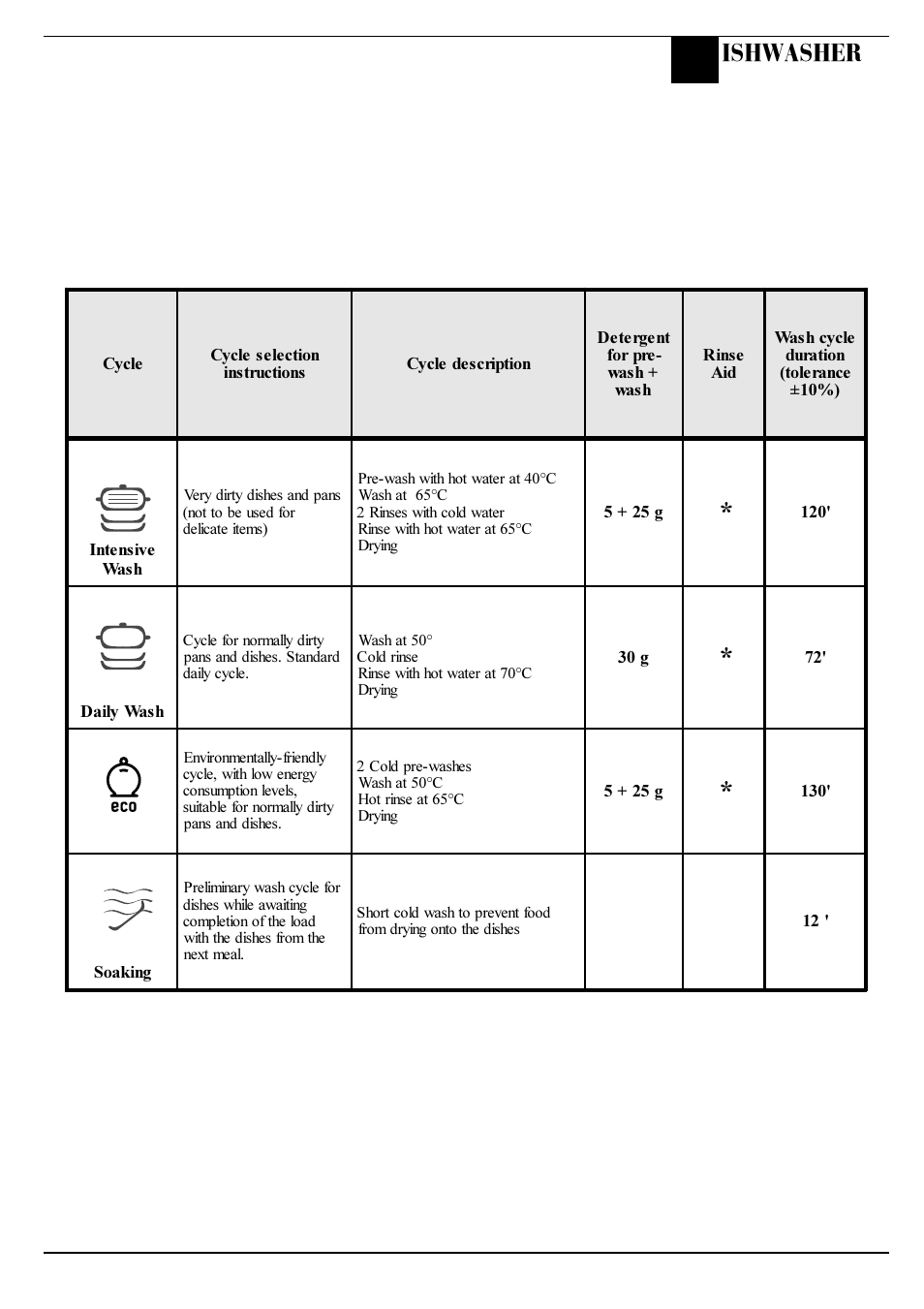 Programme chart, Ishwasher | Hotpoint BFV620 User Manual | Page 9 / 20