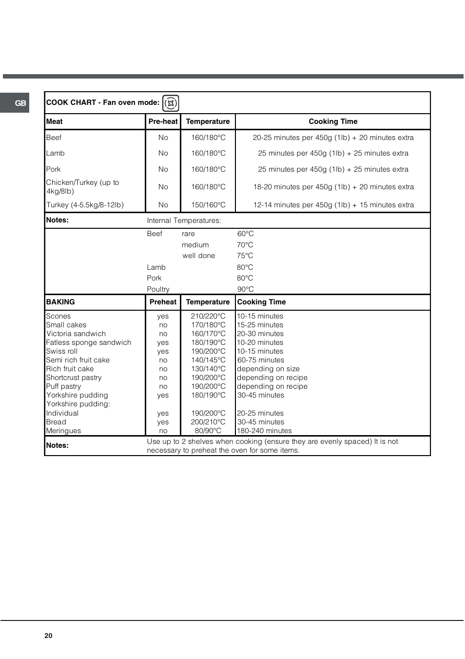 Hotpoint EG94 User Manual | Page 20 / 32