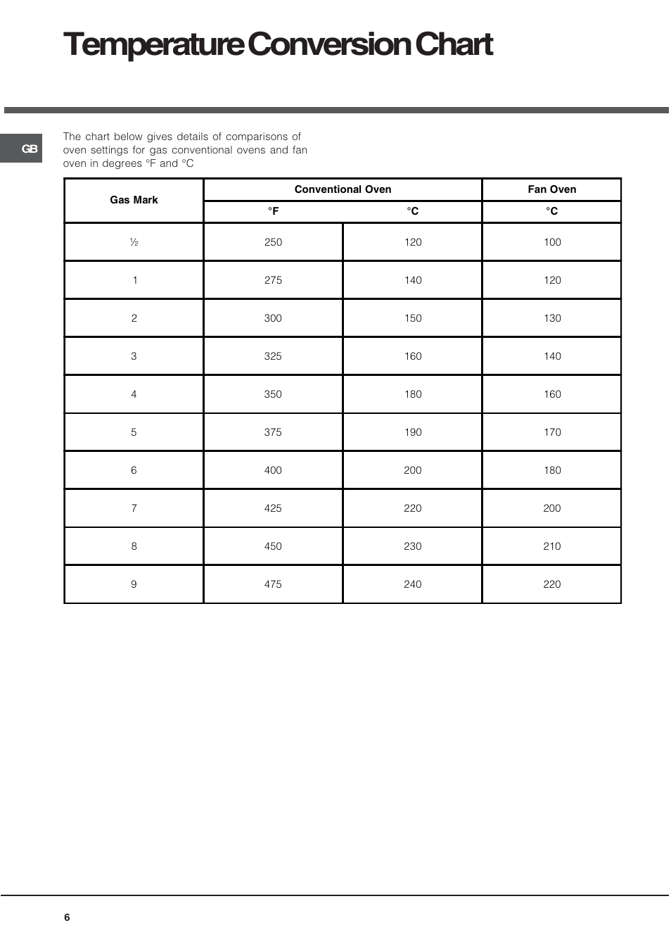Temperature conversion chart | Hotpoint BD52B/2 User Manual | Page 6 / 44