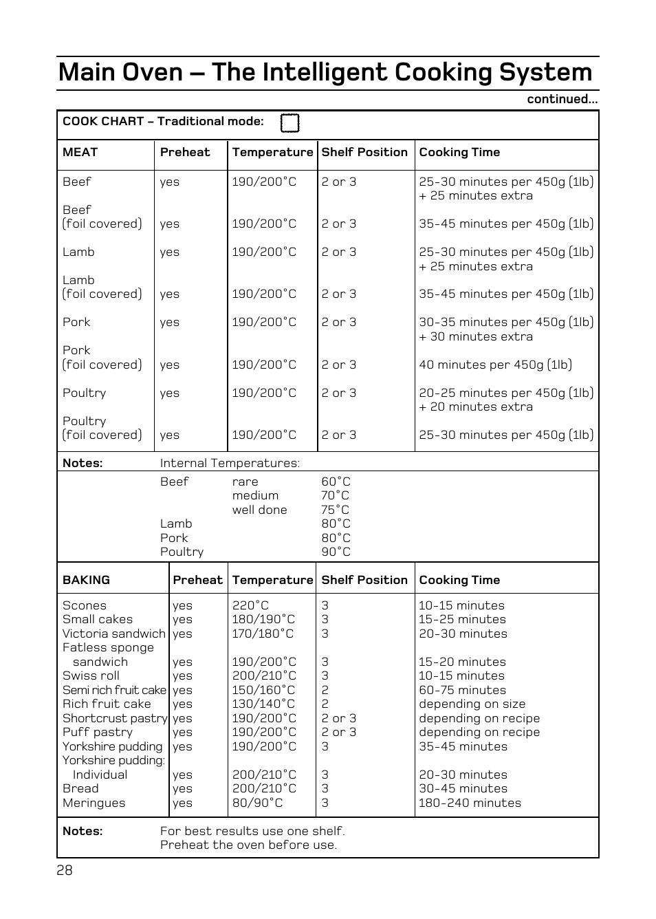 Main oven – the intelligent cooking system | Hotpoint EW84 User Manual | Page 28 / 36