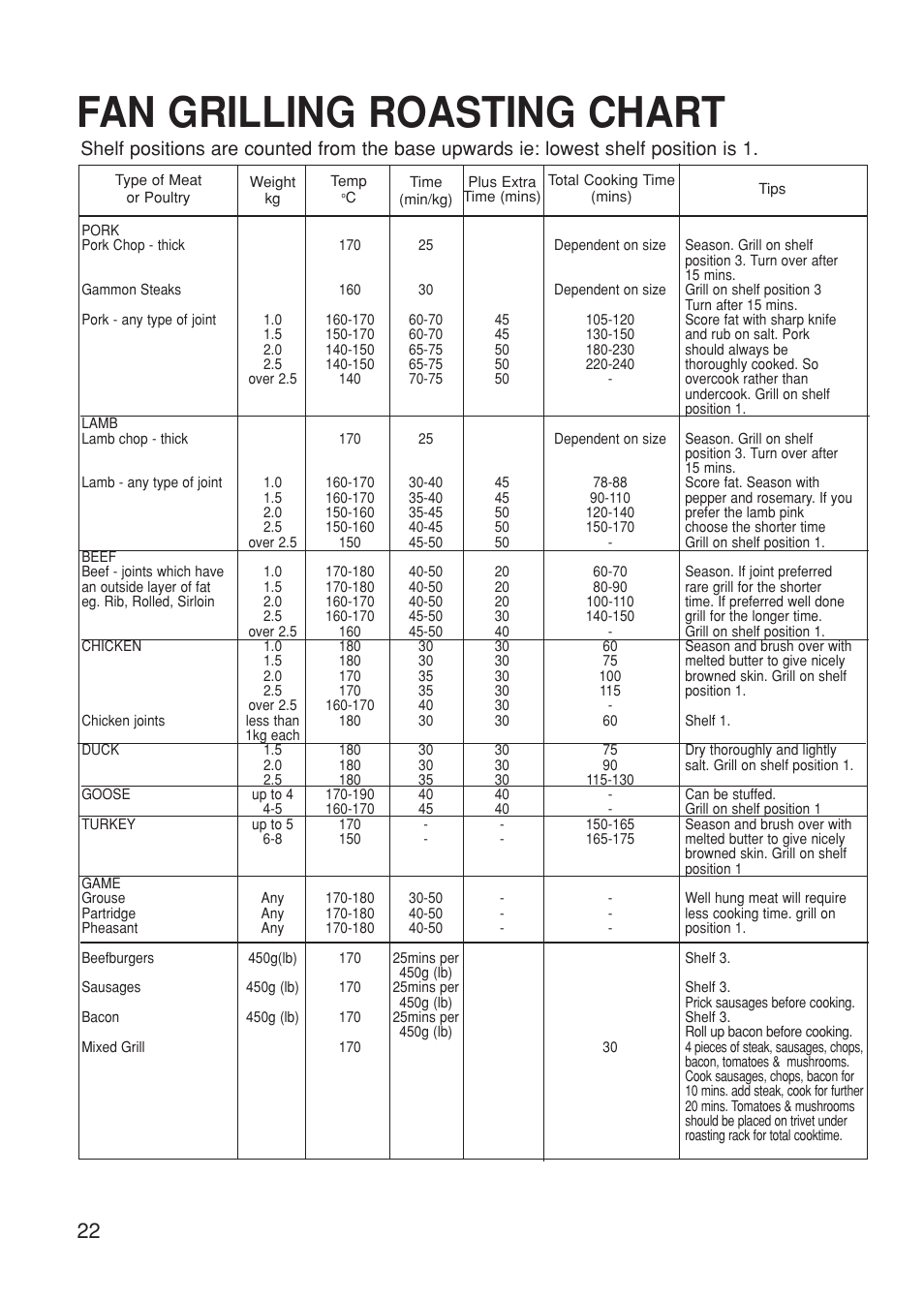 Fan grilling roasting chart | Hotpoint BS61 MK2 User Manual | Page 22 / 40