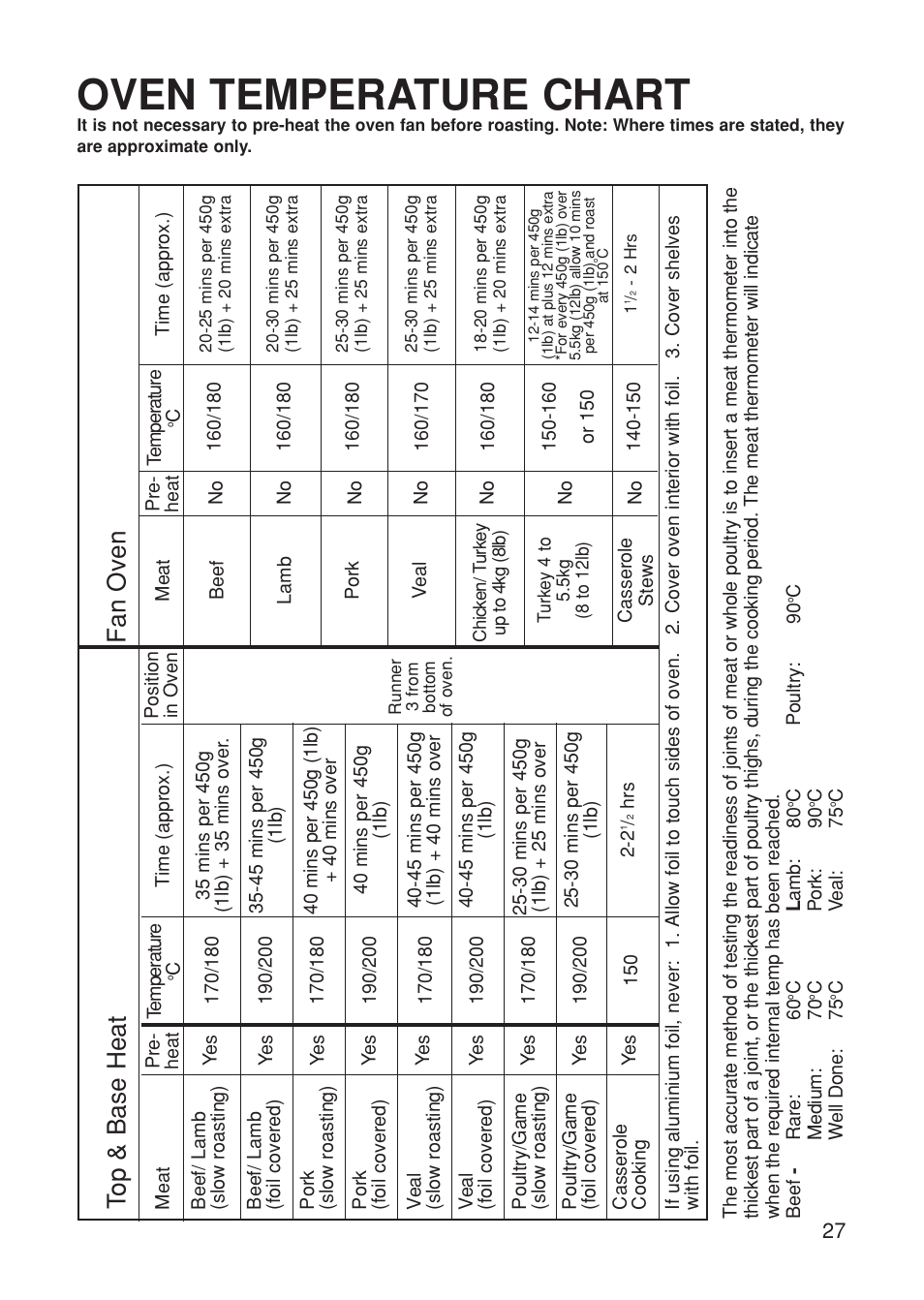Oven temperature chart, Top & base heat fan oven | Hotpoint BS61 MK2 User Manual | Page 27 / 40