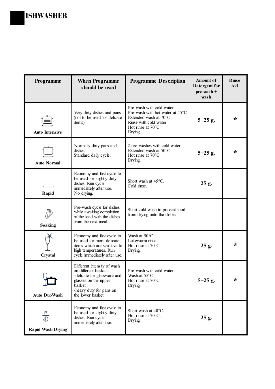 Programme chart, Ishwasher | Hotpoint BFI68 User Manual | Page 10 / 20