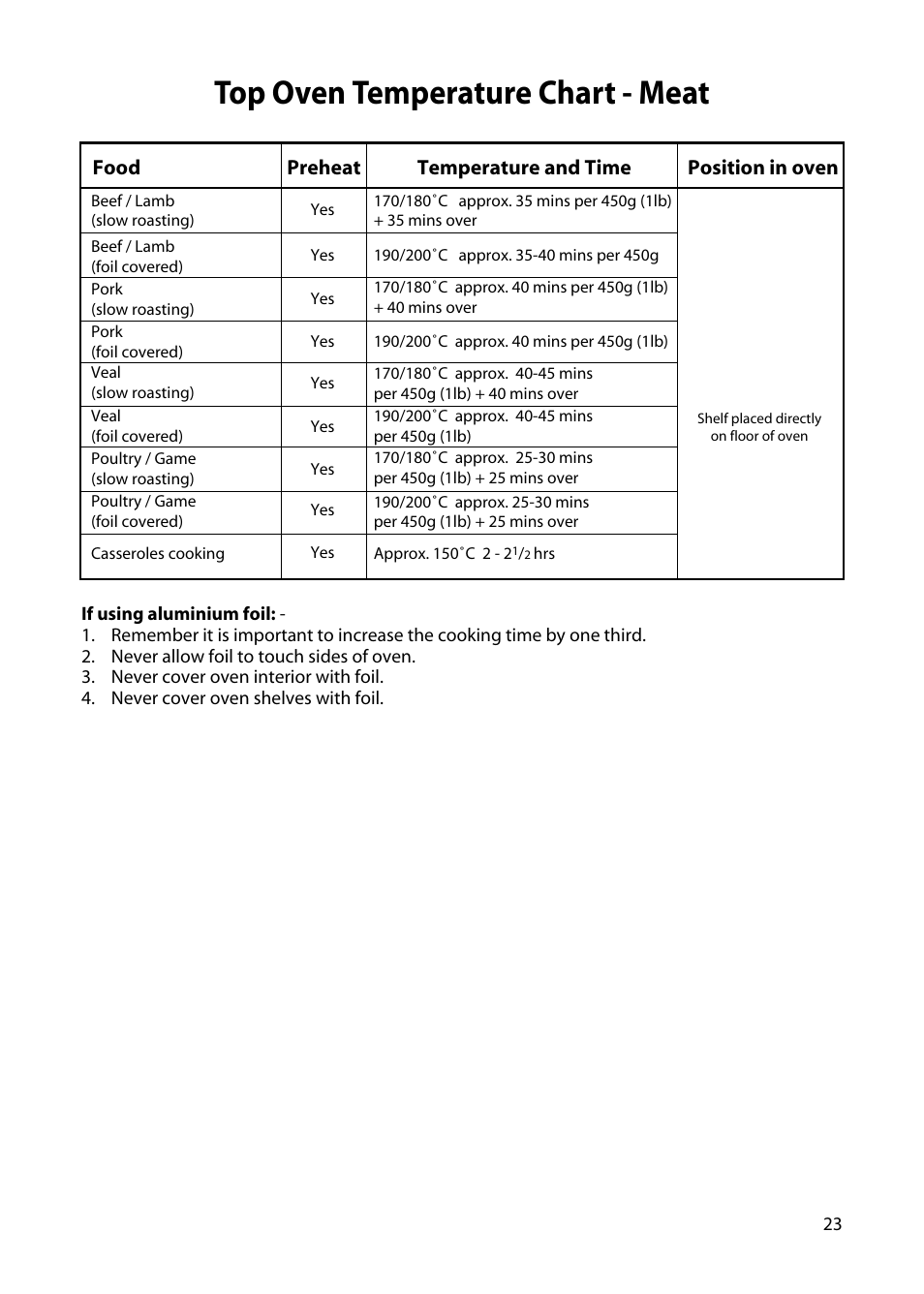Top oven temperature chart - meat | Hotpoint H250E User Manual | Page 23 / 32