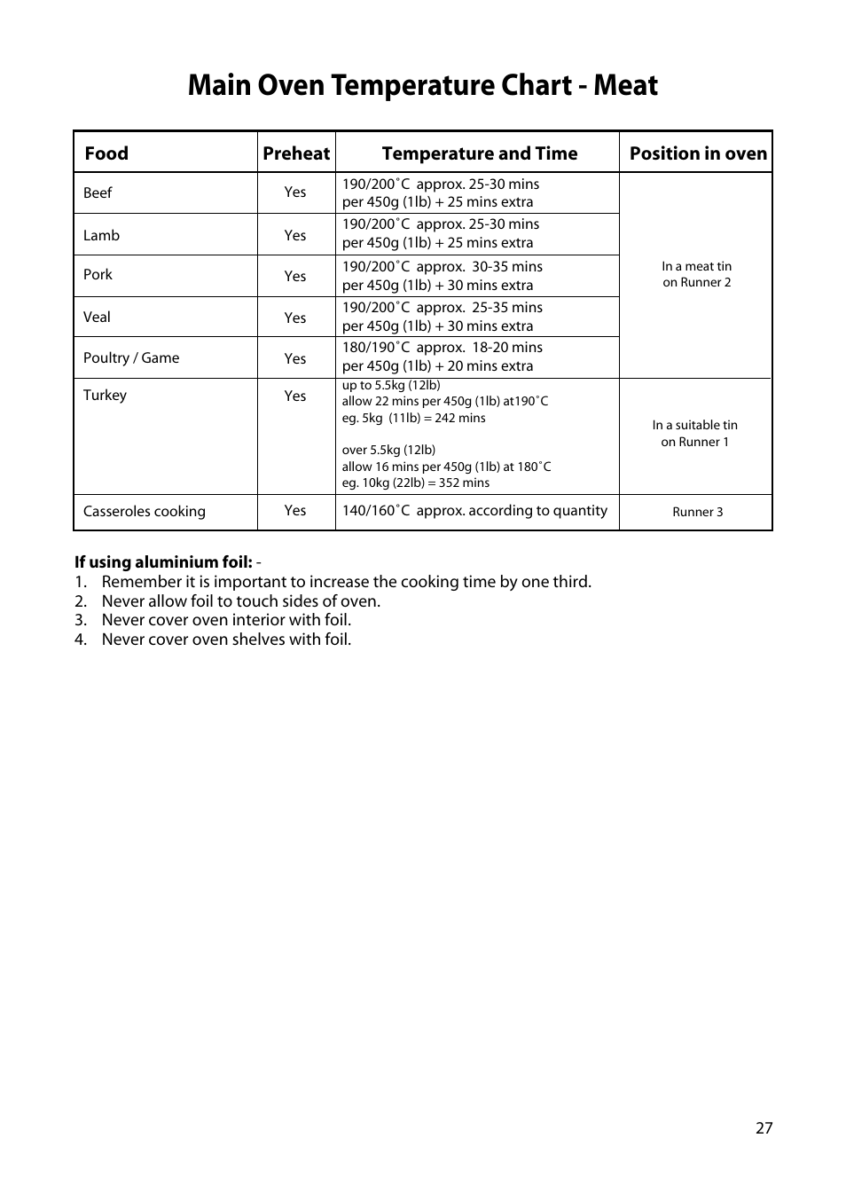 Main oven temperature chart - meat | Hotpoint H250E User Manual | Page 27 / 32