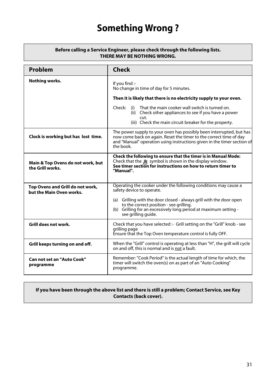 Something wrong, Problem, Check | Hotpoint H250E User Manual | Page 31 / 32