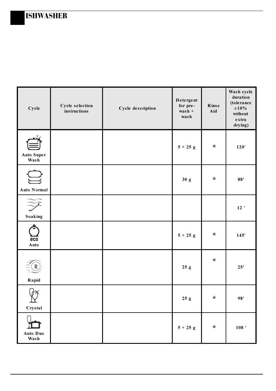 Programme chart, Ishwasher | Hotpoint BFQ 700 User Manual | Page 10 / 20