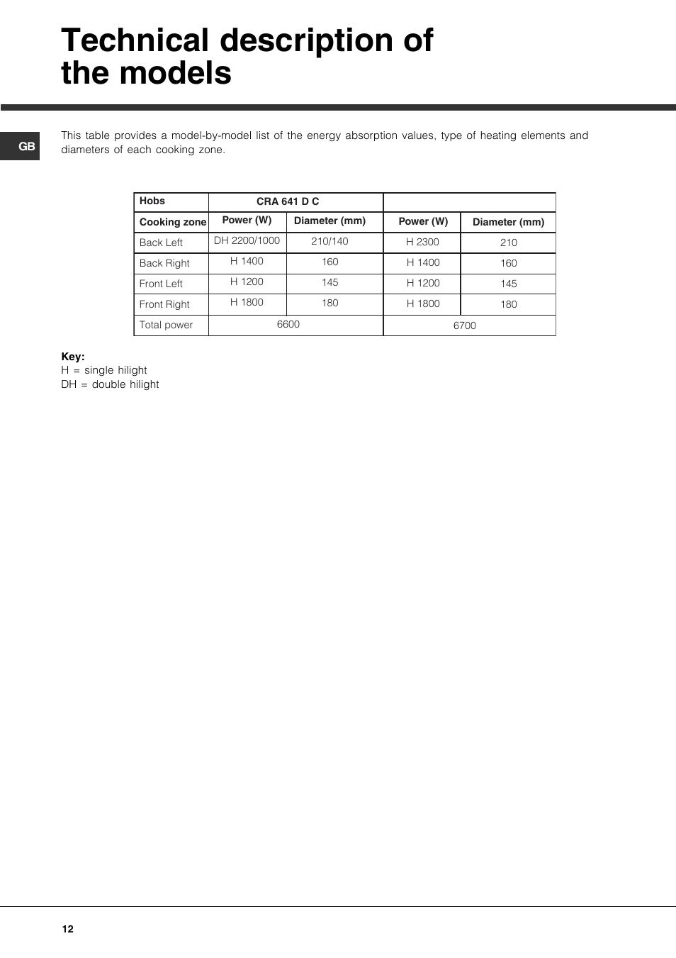 Technical description of the models | Hotpoint CRA User Manual | Page 12 / 16