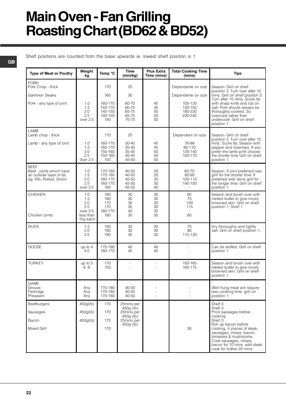 Hotpoint DE47X1 User Manual | Page 22 / 48