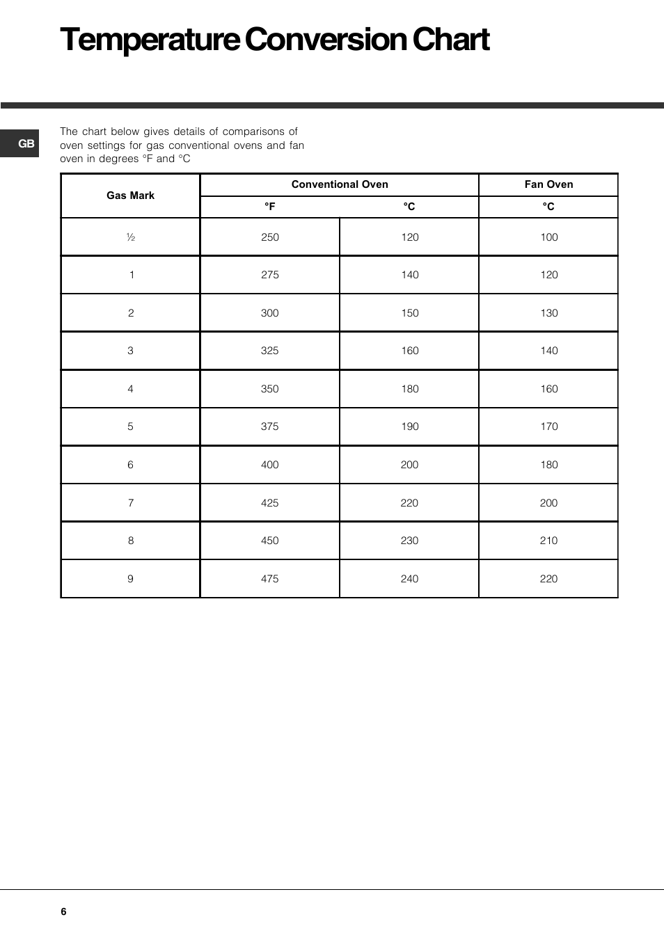 Temperature conversion chart | Hotpoint DE47X1 User Manual | Page 6 / 48