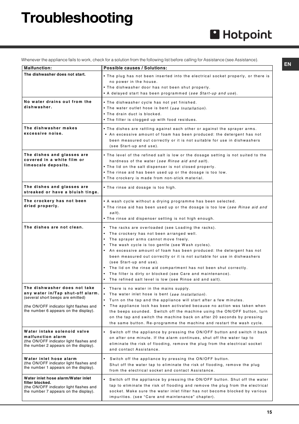 Troubleshooting | Hotpoint LFT 321 User Manual | Page 15 / 20