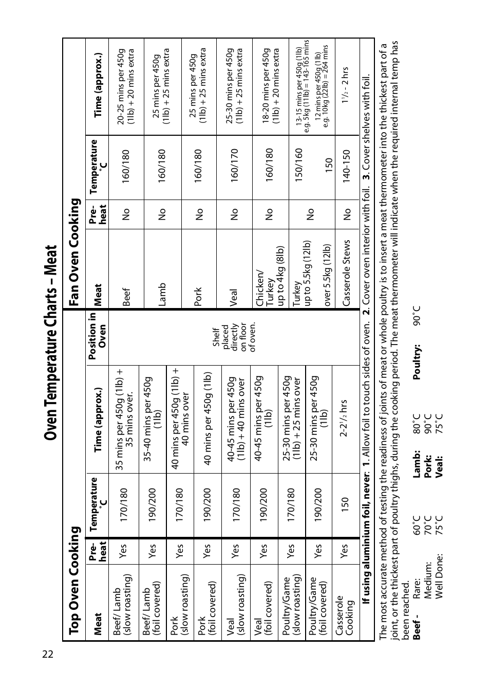 Oven t emp er atur e c har ts – m ea t, Top o v en c o ok ing f an o v en c o ok ing | Hotpoint 50cm User Manual | Page 22 / 32