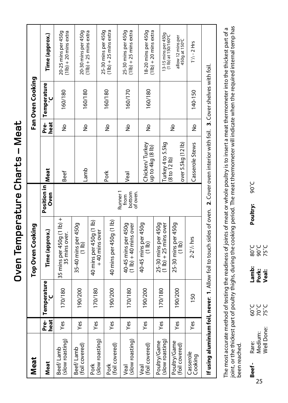 Ov en t emperature char ts – meat, Me a t | Hotpoint BD62 BD52 User Manual | Page 25 / 48