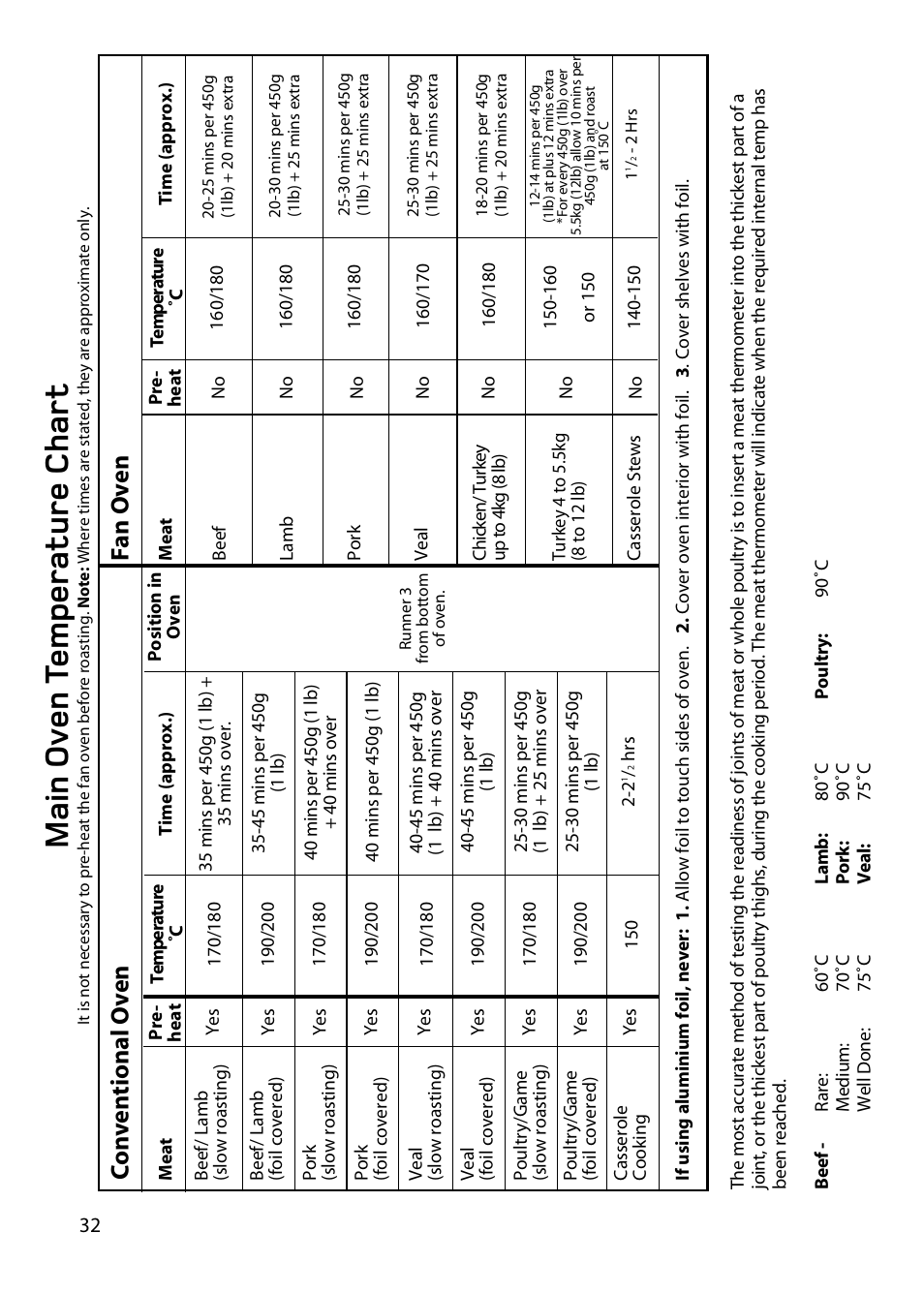 Main ov en t emperature char t, Co n v en tional o v en f an o v en | Hotpoint BD62 BD52 User Manual | Page 32 / 48