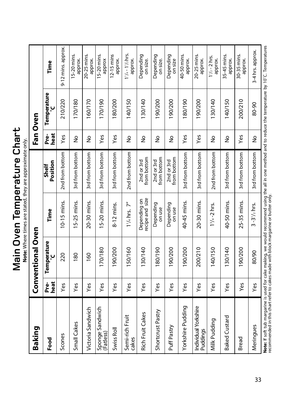 Main ov en t emperature char t, Co n v en tional o v en f an o v en, Ba k ing | Hotpoint BD62 BD52 User Manual | Page 33 / 48