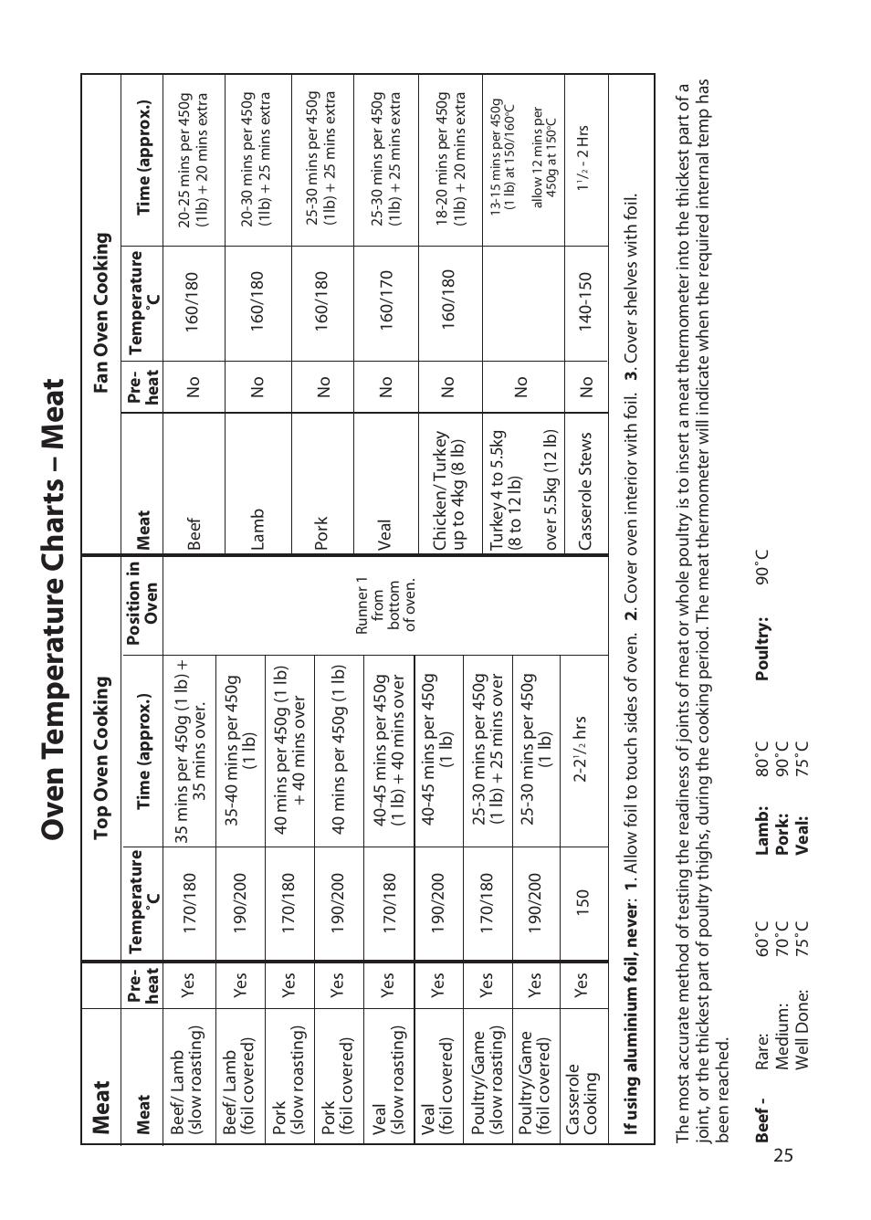 Ov en t emp er a tur e c har ts – m e a t, Me a t | Hotpoint BD62 User Manual | Page 25 / 52