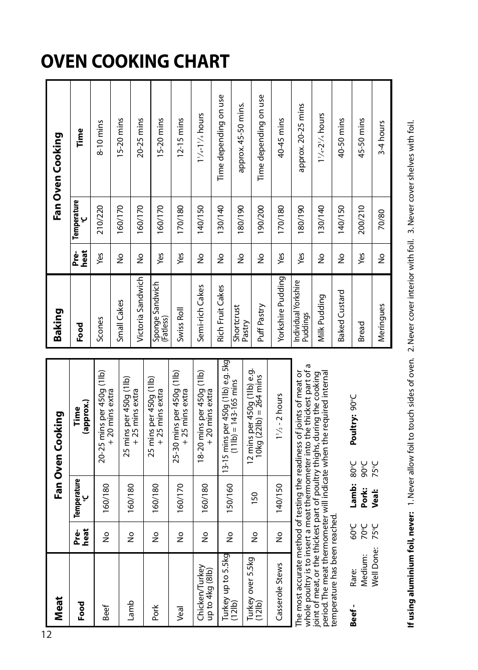 Oven cooking chart, Fan o v en c o ok ing, Me a t | Ba k ing | Hotpoint EG52 User Manual | Page 12 / 28
