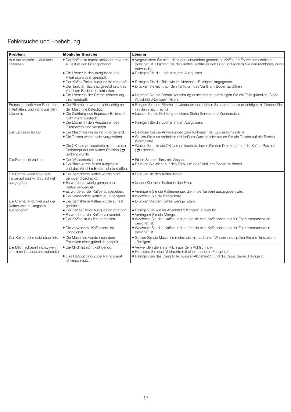 Fehlersuche und –behebung | Kenwood ES430 series User Manual | Page 20 / 76