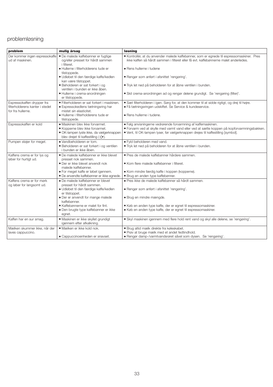 Problemløsning | Kenwood ES430 series User Manual | Page 36 / 76