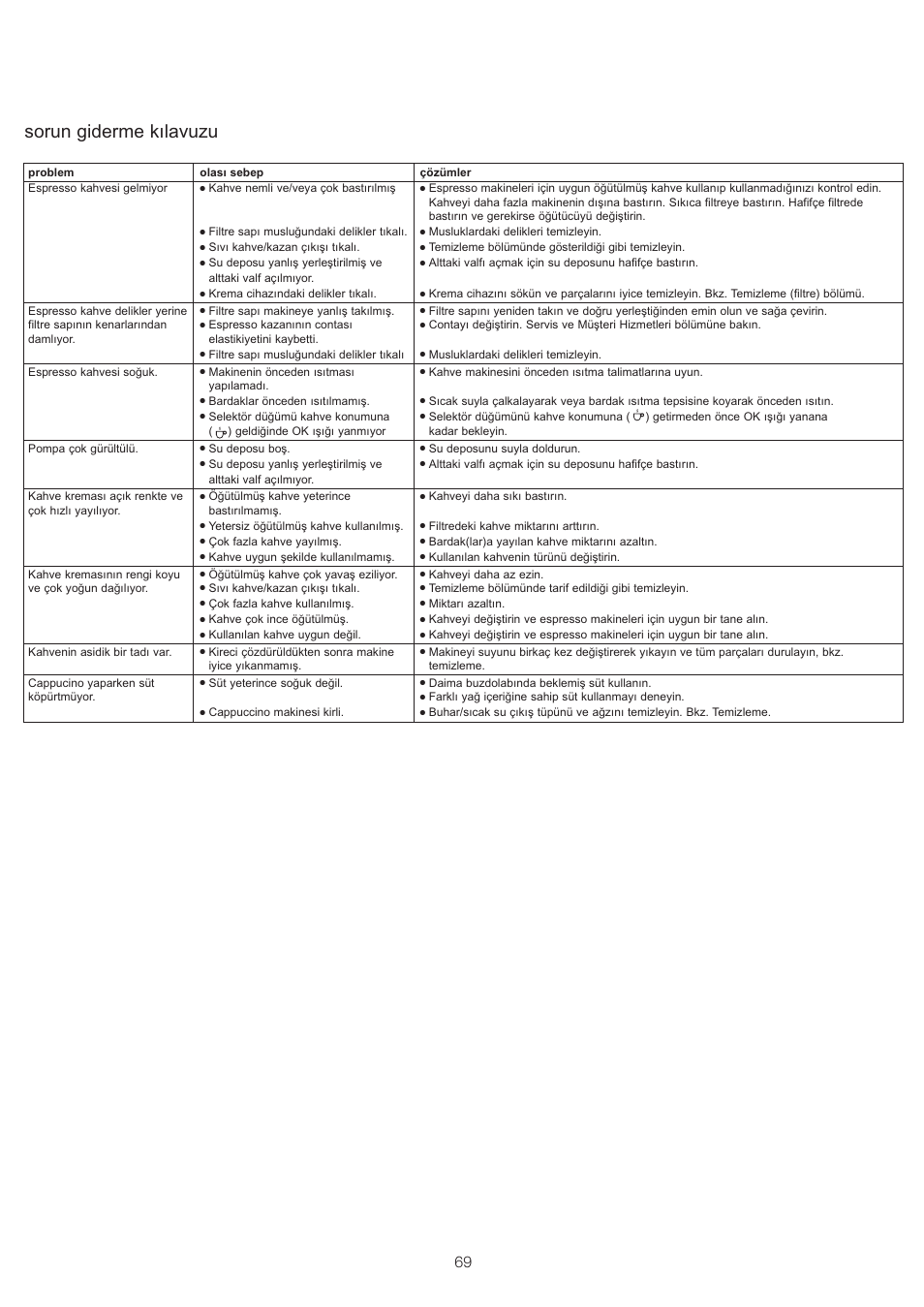 Sorun giderme kılavuzu | Kenwood ES430 series User Manual | Page 72 / 76