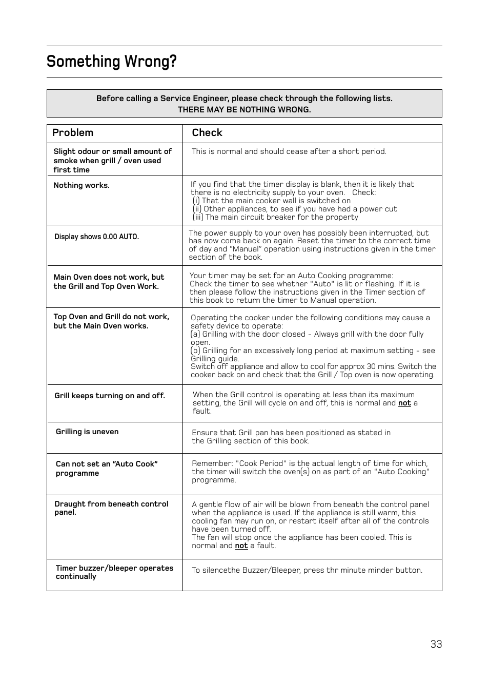 Something wrong, Problem, Check | Hotpoint S130E Mk2 User Manual | Page 33 / 36