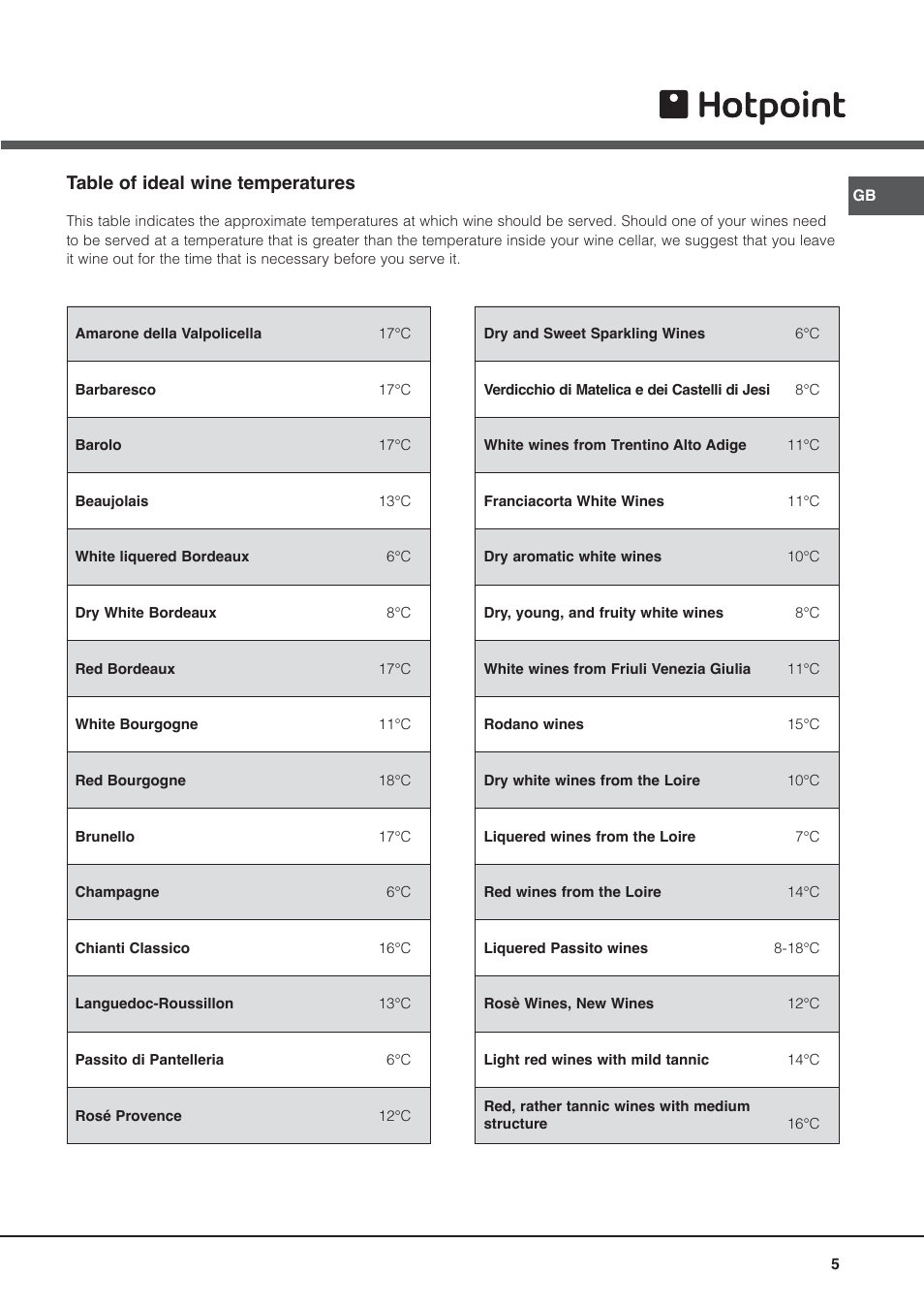 Table of ideal wine temperatures | Hotpoint WE26 User Manual | Page 5 / 8