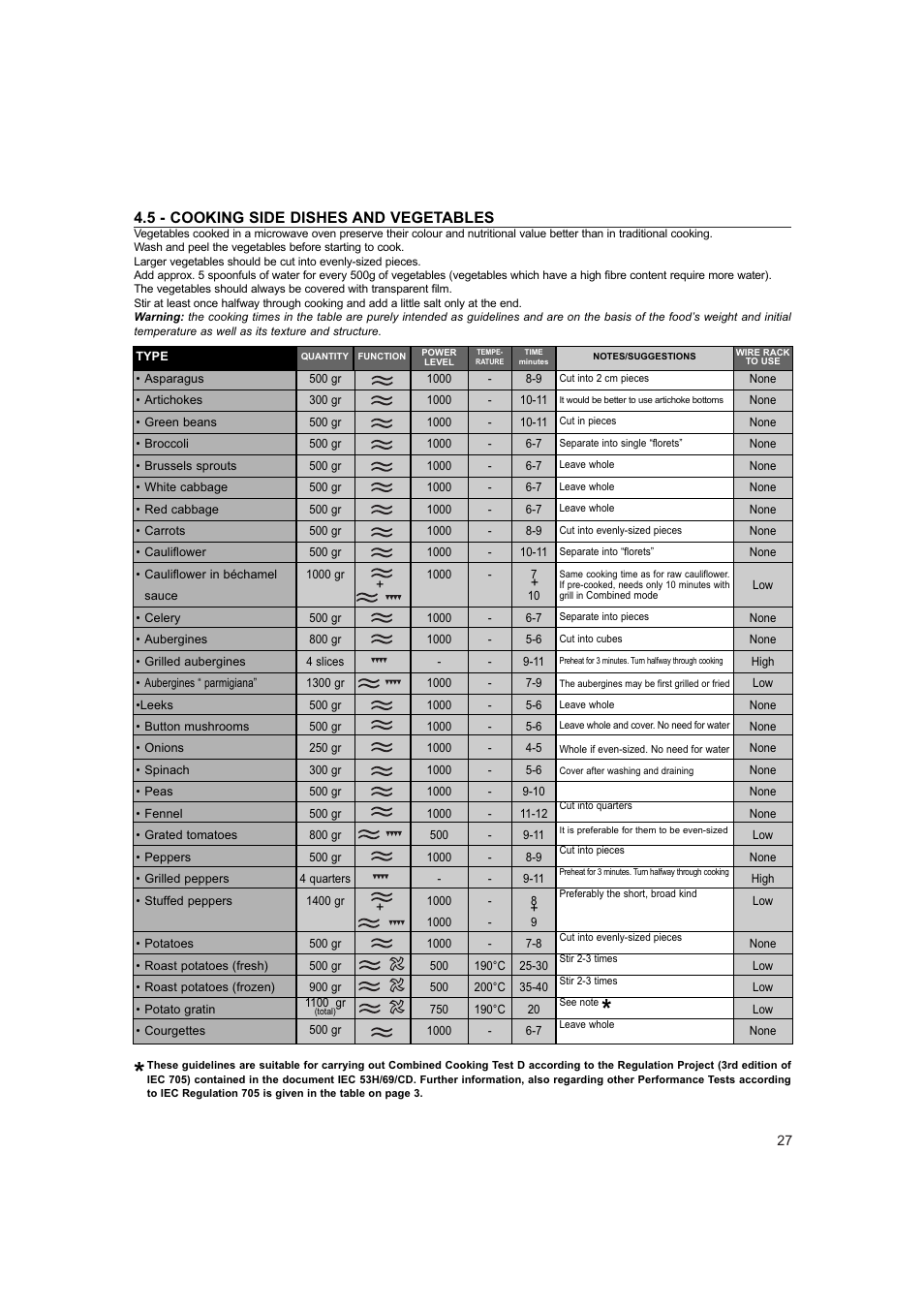 5 - cooking side dishes and vegetables | Hotpoint 6685X User Manual | Page 27 / 36