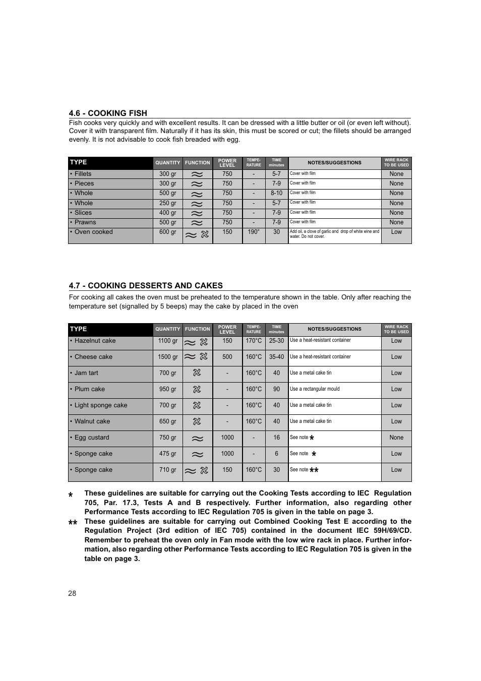 6 - cooking fish, 7 - cooking desserts and cakes | Hotpoint 6685X User Manual | Page 28 / 36