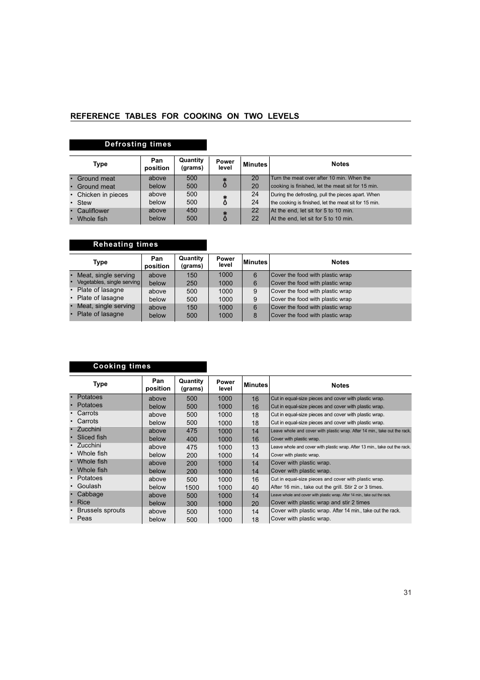 Reference tables for cooking on two levels | Hotpoint 6685X User Manual | Page 31 / 36