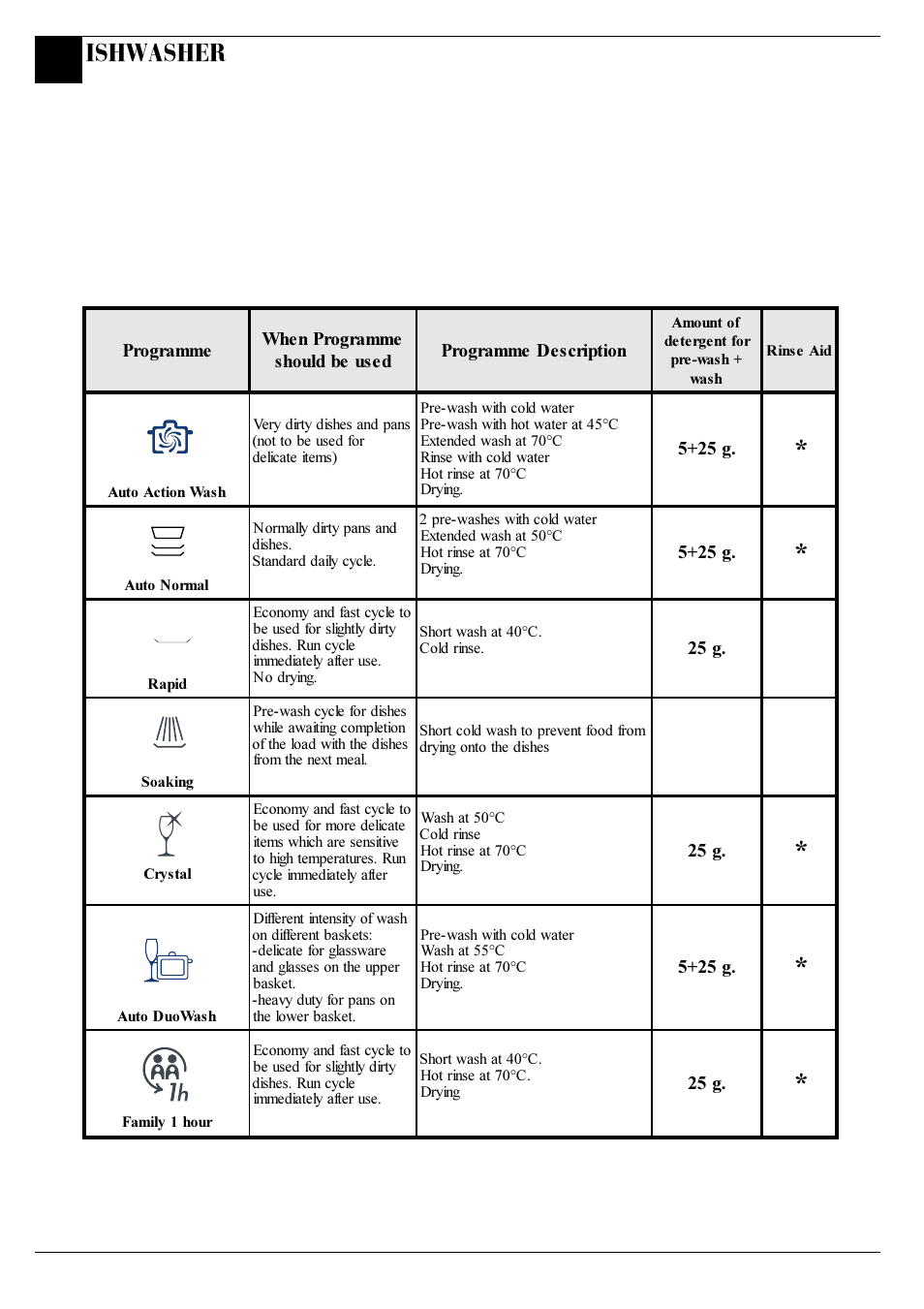 Programme chart, Ishwasher | Hotpoint BFT68 User Manual | Page 10 / 20