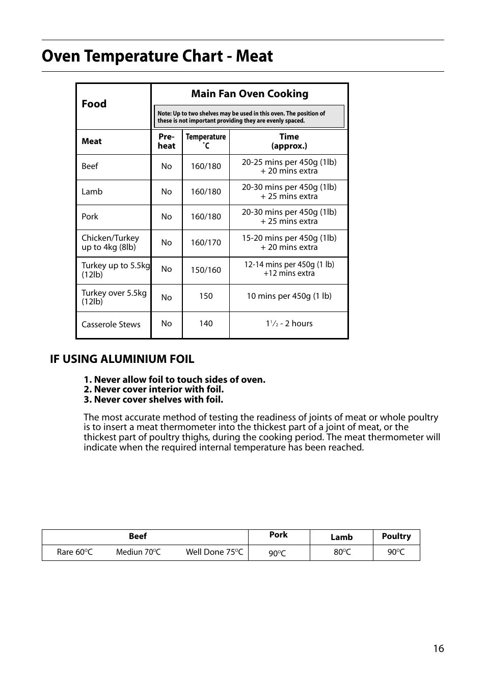 Oven temperature chart - meat, If using aluminium foil, 16 main fan oven cooking | Food | Hotpoint S220E User Manual | Page 17 / 28