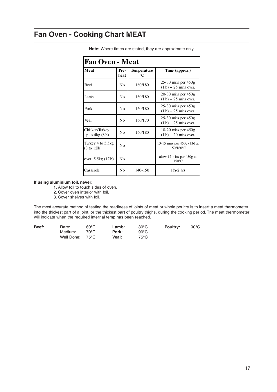 Fan oven - cooking chart meat, Fan oven - meat | Hotpoint HW170EK User Manual | Page 17 / 28