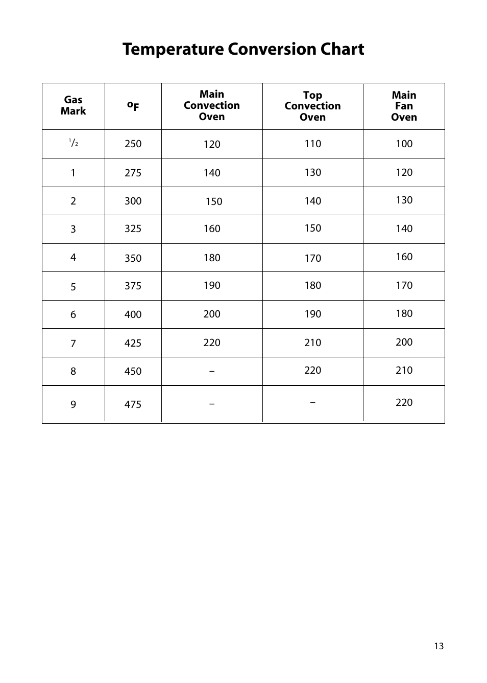 Temperature conversion chart | Hotpoint C150E User Manual | Page 13 / 24