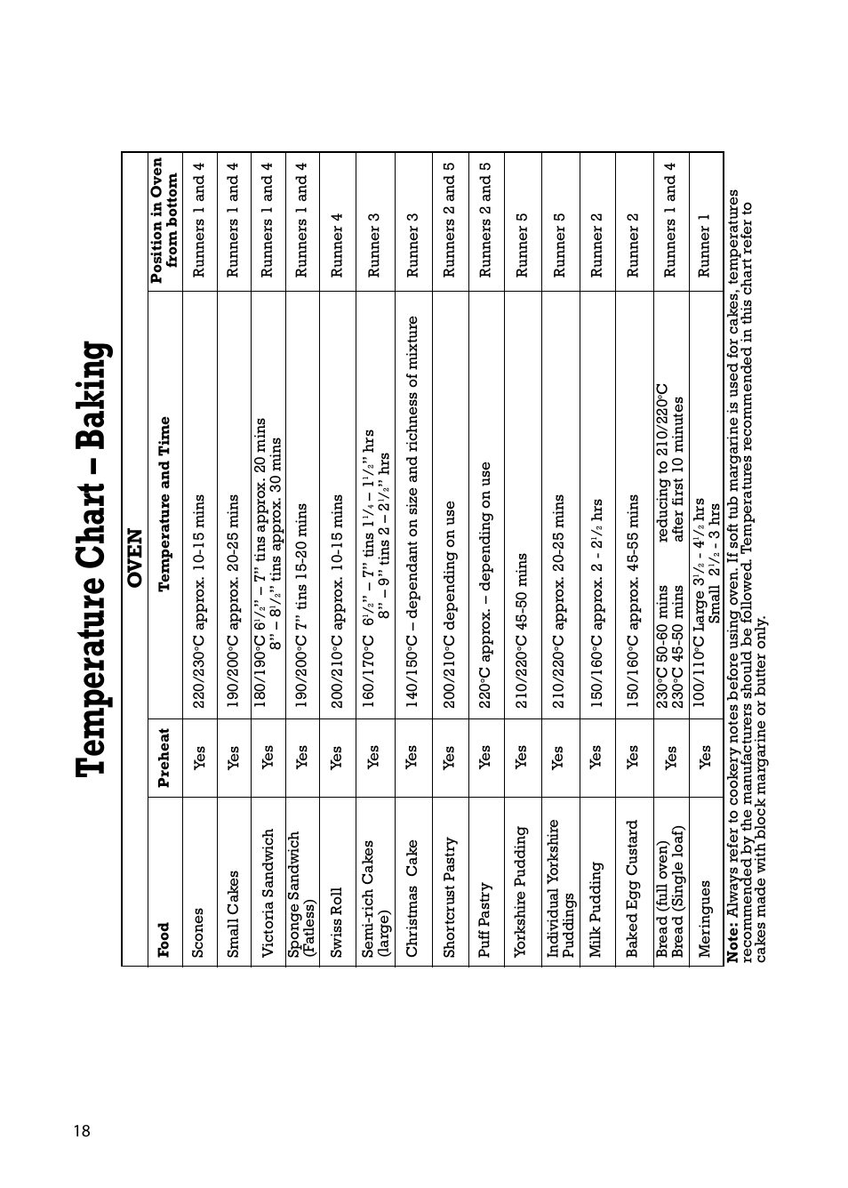 Temperature chart – baking, Oven | Hotpoint C150E User Manual | Page 18 / 24
